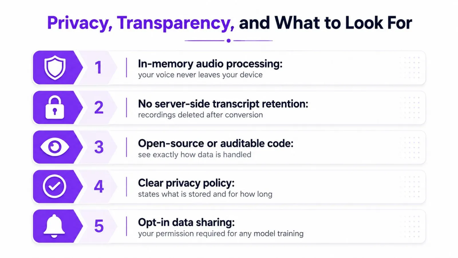 An infographic detailing five key privacy and transparency standards for evaluating AI voice-to-text and data software services.