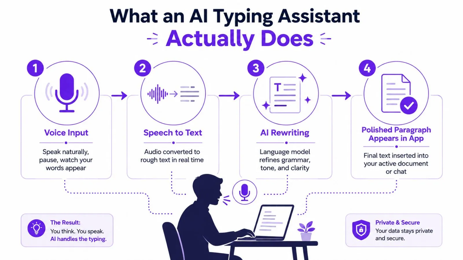 A four-step infographic showing how an AI typing assistant converts voice input into polished written text.