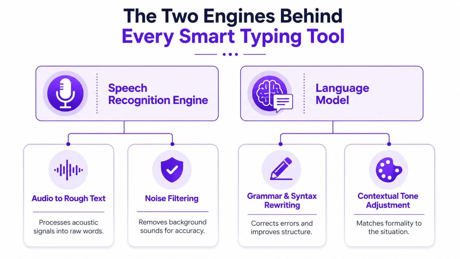 A diagram illustrating the two main components of AI typing assistants: speech recognition engines and language models.