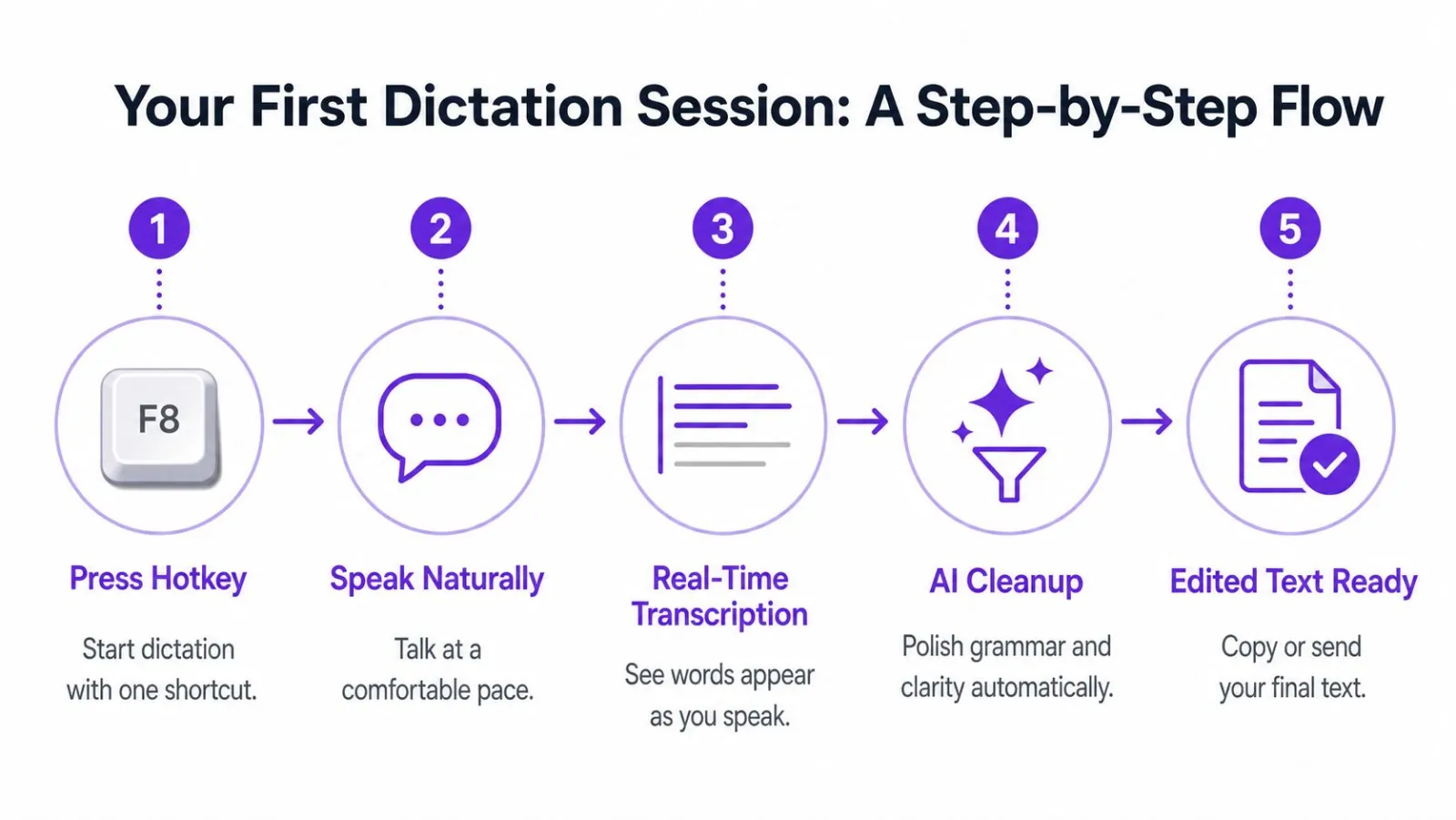 A five-step flowchart illustrating how an AI writing assistant processes speech into edited, ready-to-use text.