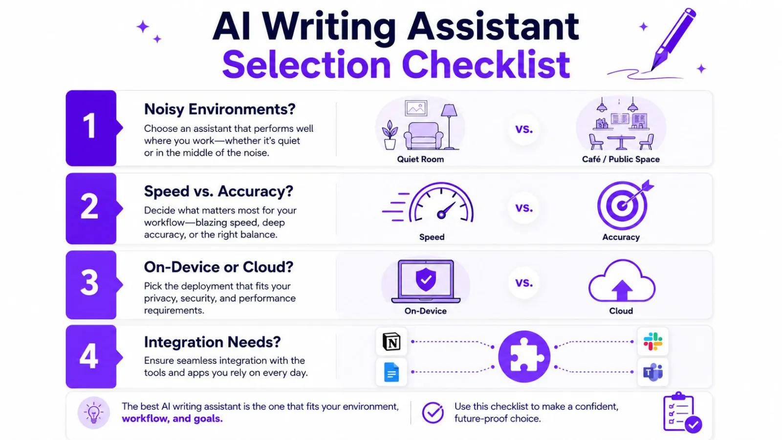 A checklist of four key considerations for selecting an AI writing assistant to improve professional workflows.