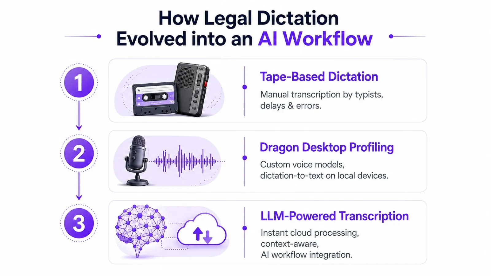 A timeline chart illustrating the evolution of legal dictation from manual tape recorders to AI-powered transcription software.