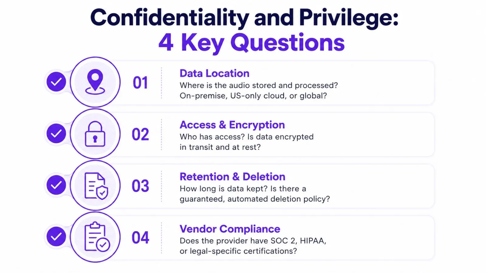 A graphic outlining four key questions for assessing confidentiality and privilege in legal dictation software and services.