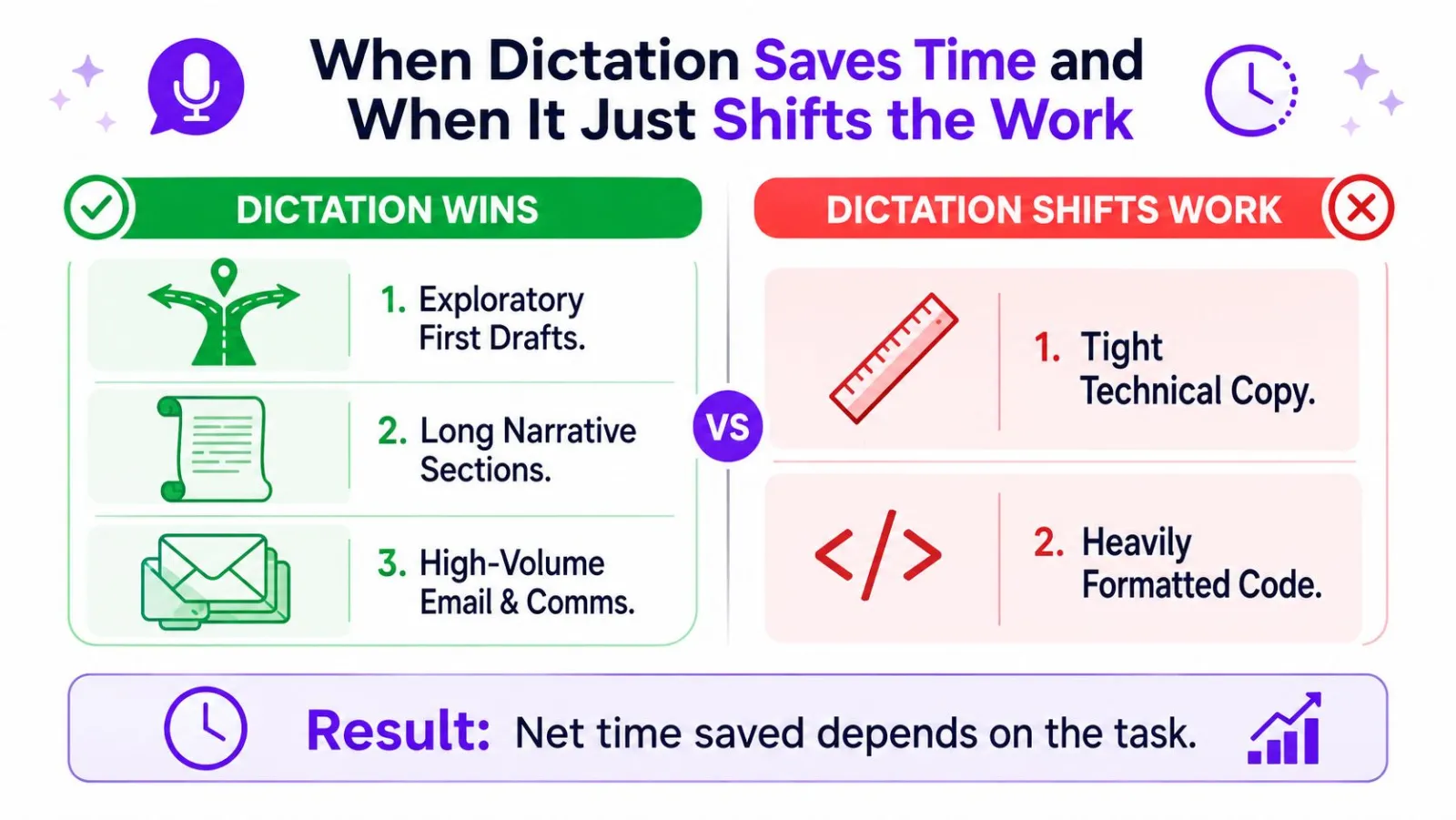 A comparison chart showing tasks where dictation saves time versus tasks where it shifts the work load.