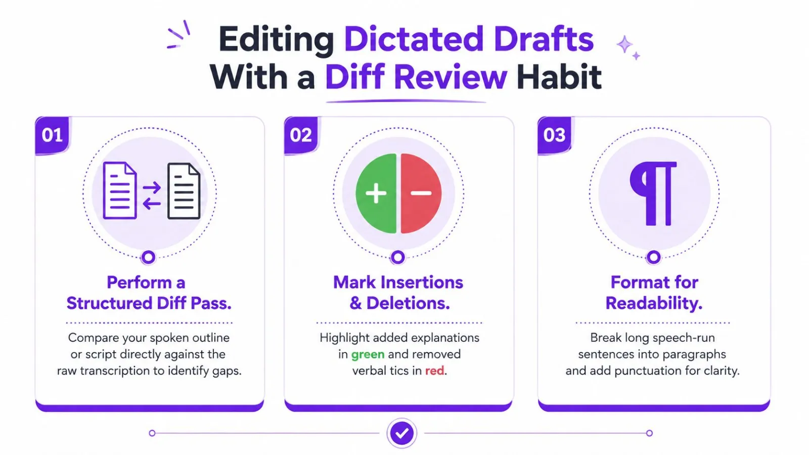 An infographic titled Editing Dictated Drafts detailing a three-step process for reviewing and refining transcribed documents.