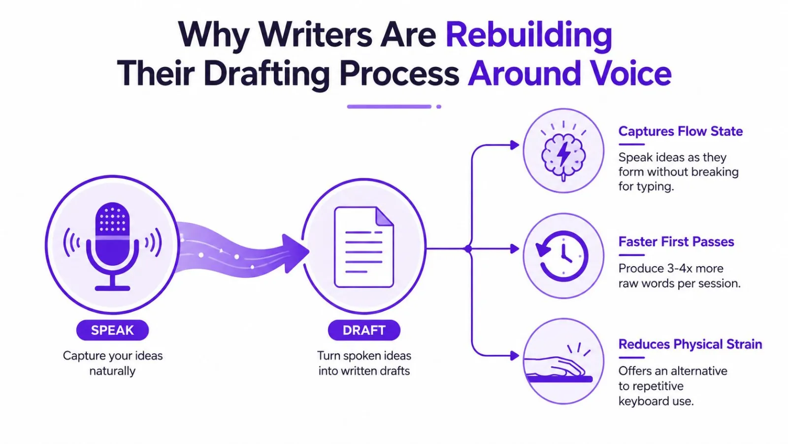A diagram illustrating how writers use voice dictation to generate drafts faster and reduce physical strain.