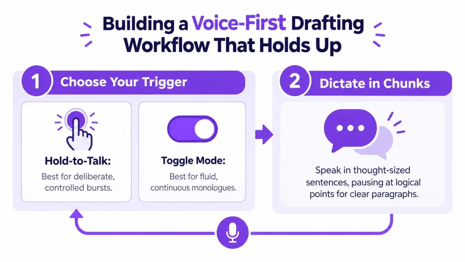 A visual guide for a voice-first drafting workflow showing how to choose triggers and dictate in chunks.