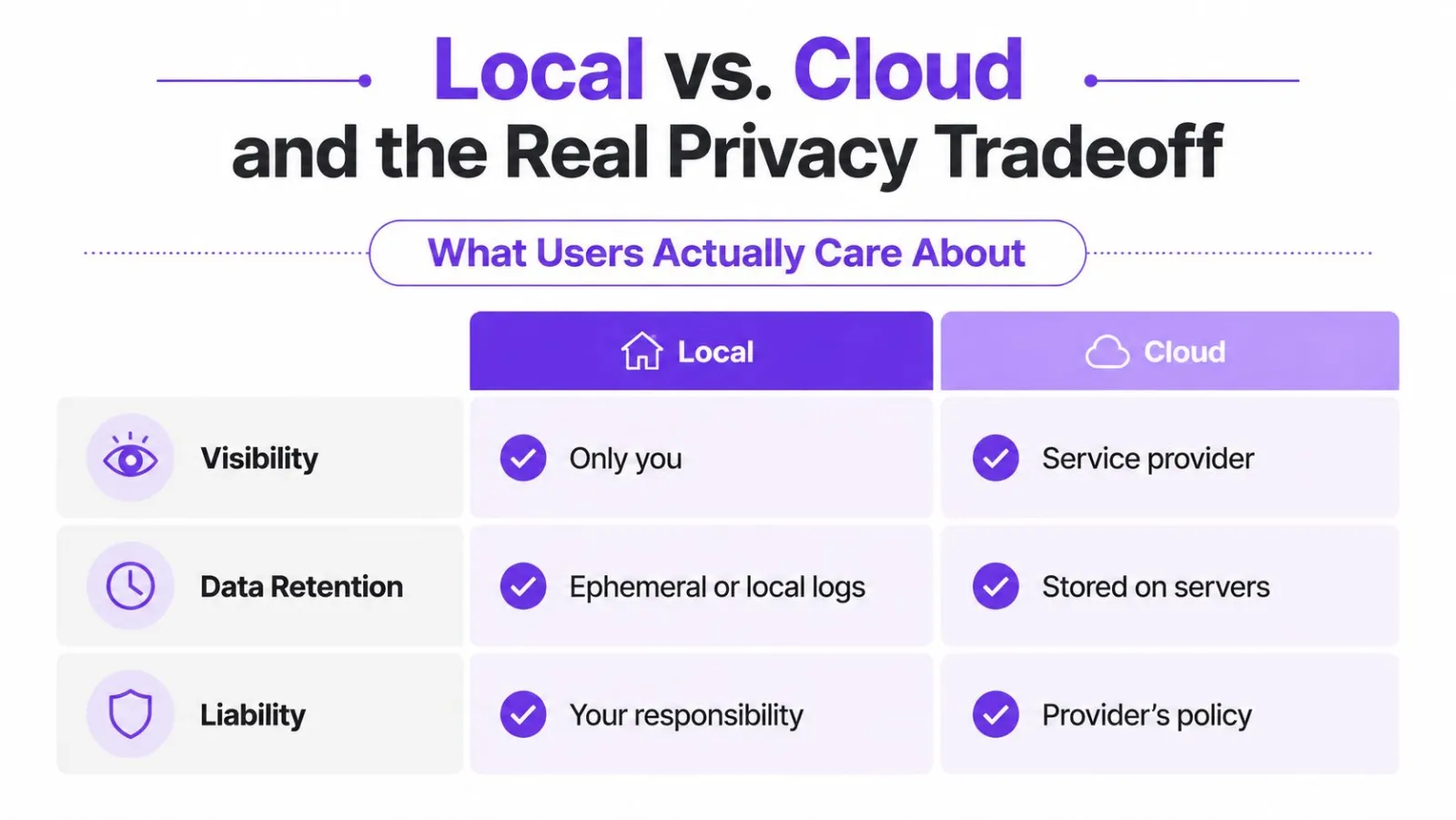 A comparison chart showing the differences between local and cloud storage regarding visibility, data retention, and liability.