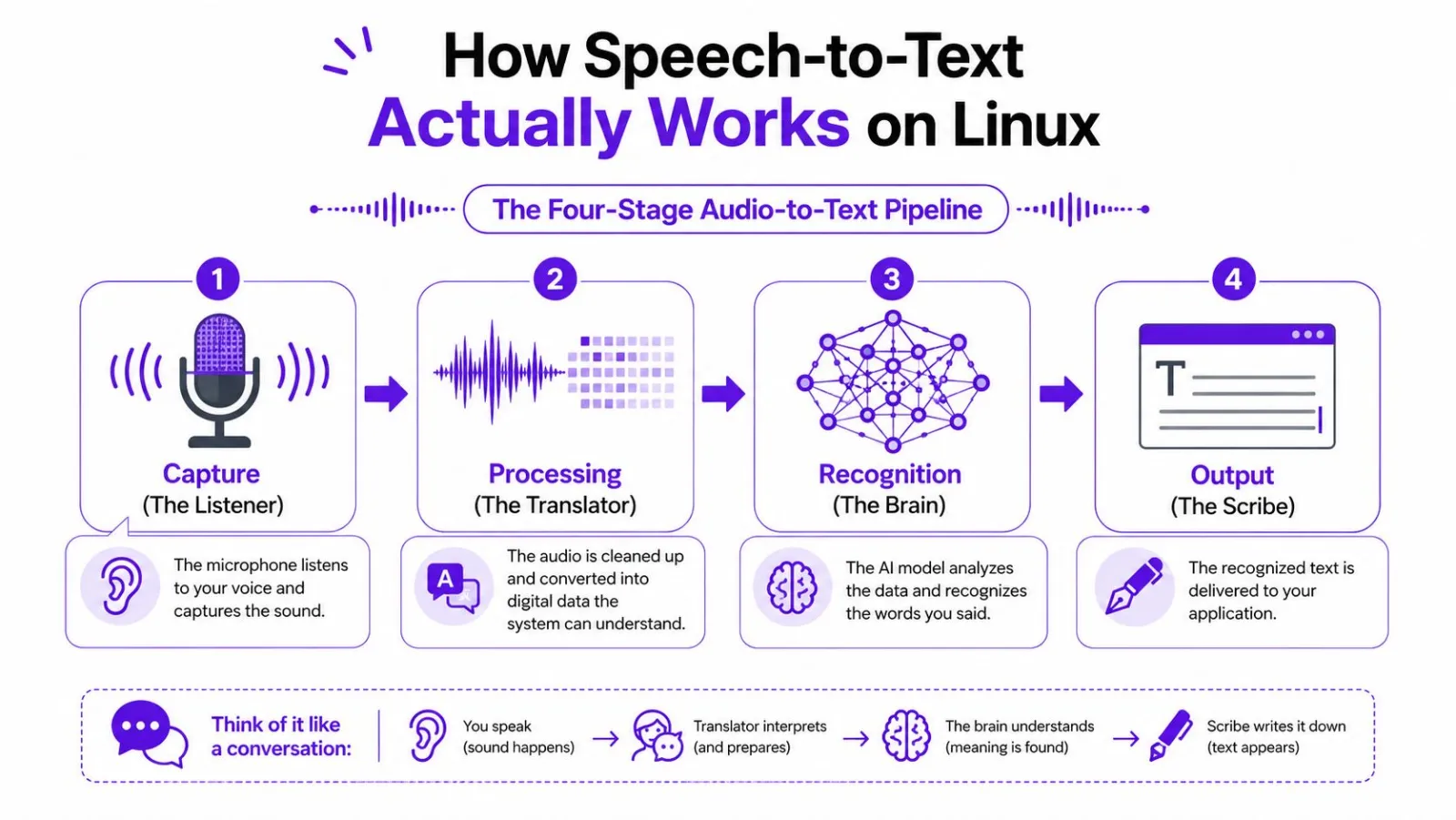 A four-stage infographic explaining the process of how speech-to-text technology functions on the Linux operating system.