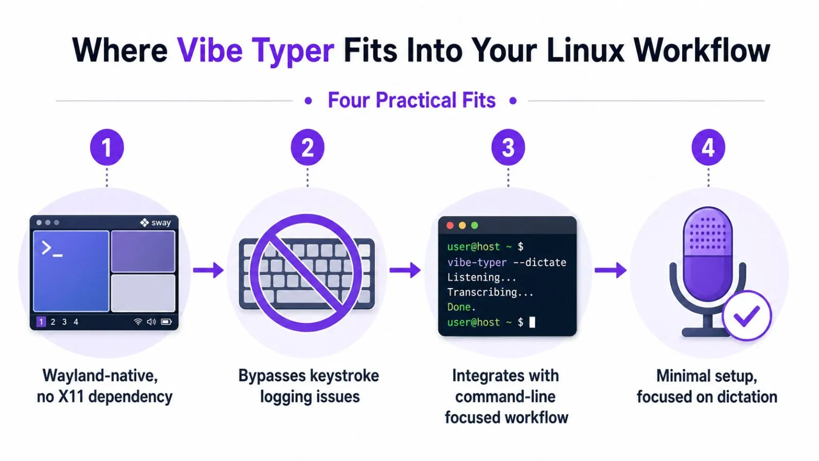 A diagram illustrating the four practical benefits of using Vibe Typer for voice dictation in Linux.