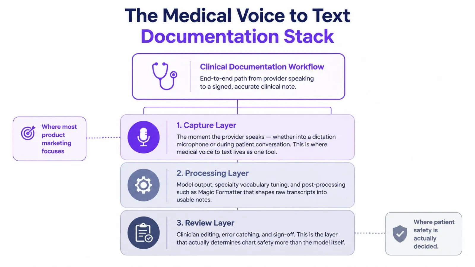 A diagram illustrating the three layers of the clinical documentation workflow: capture, processing, and review.