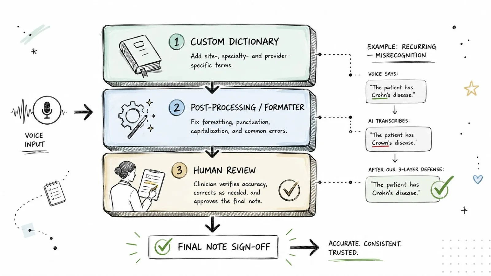 A diagram illustrating a three-layer medical voice to text process involving custom dictionaries, post-processing, and human review.
