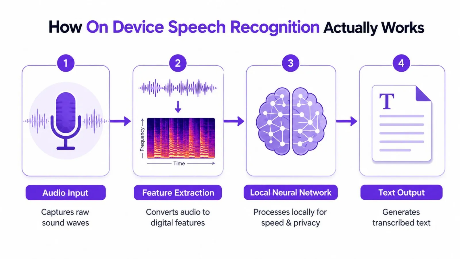 A four-step infographic illustrating how on-device speech recognition technology converts voice input into text output locally.