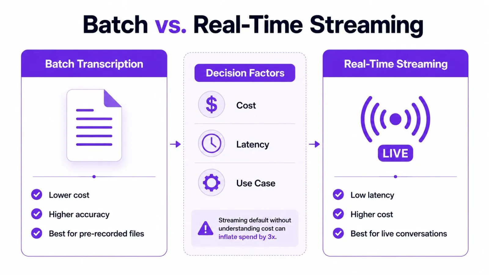 A comparison chart showing the differences between Batch Transcription and Real-Time Streaming for audio processing.