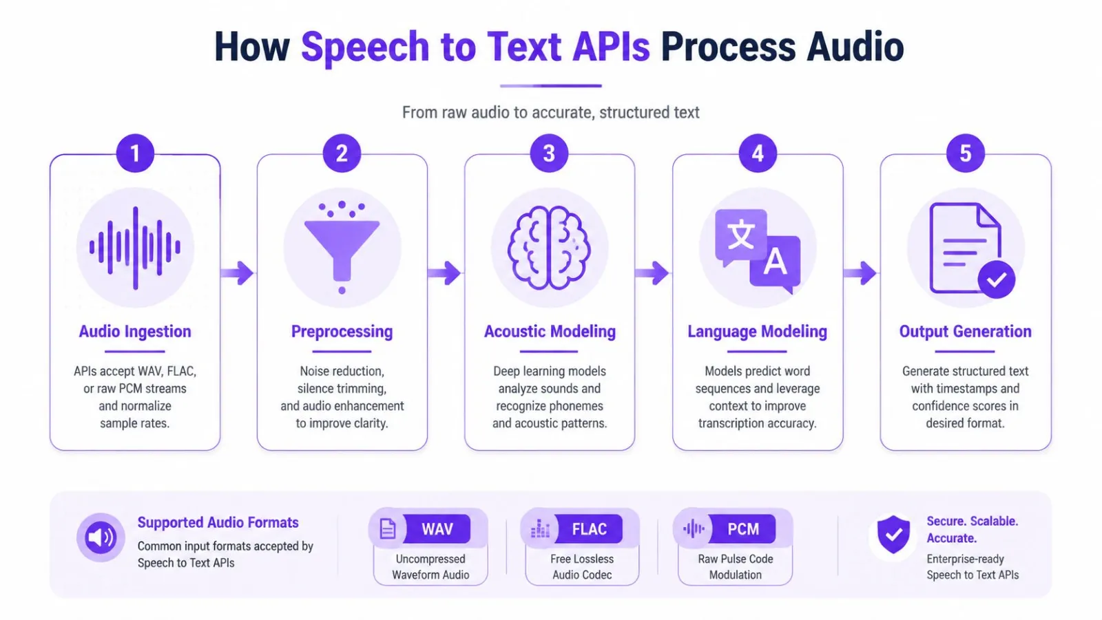 A diagram illustrating the five-step process of how speech-to-text APIs convert raw audio into structured text.