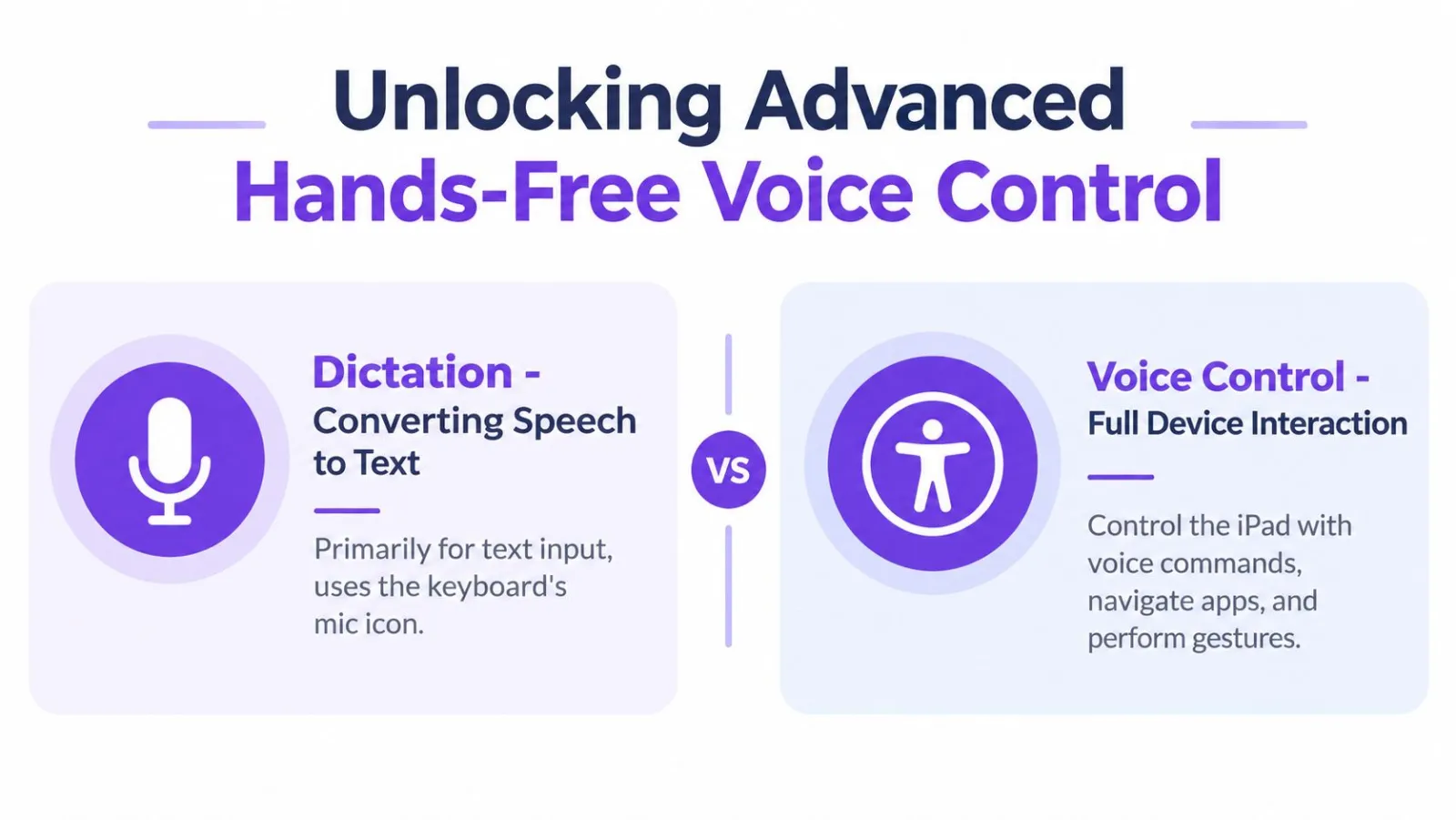 An infographic comparing iPad dictation, used for speech to text, with full device voice control features.