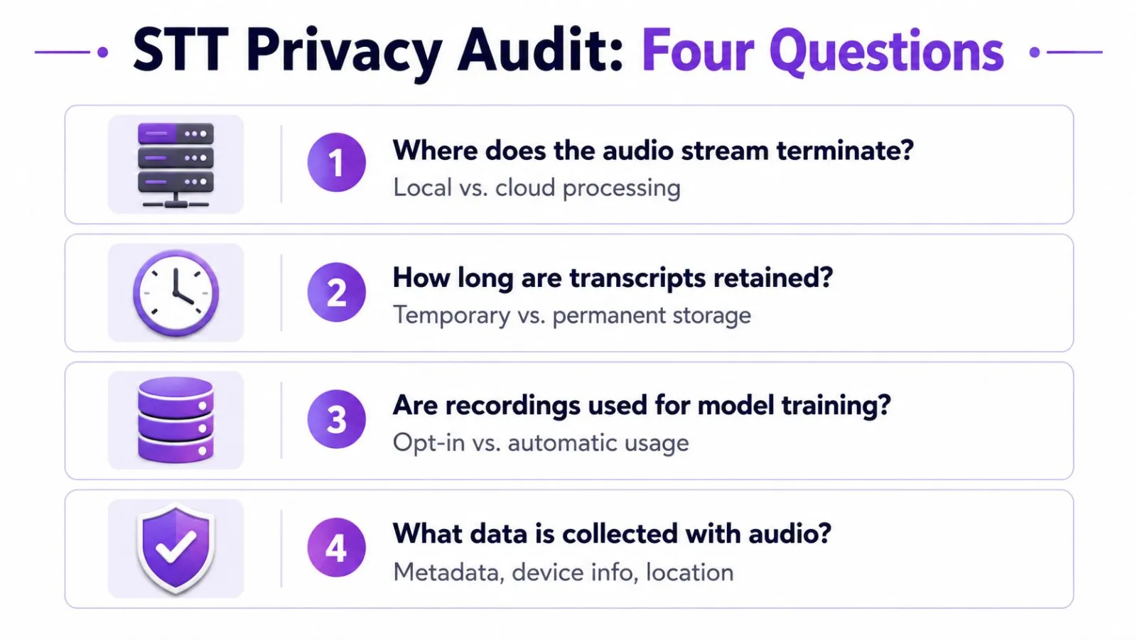 An infographic titled STT Privacy Audit illustrating four essential questions for evaluating speech to text software privacy.