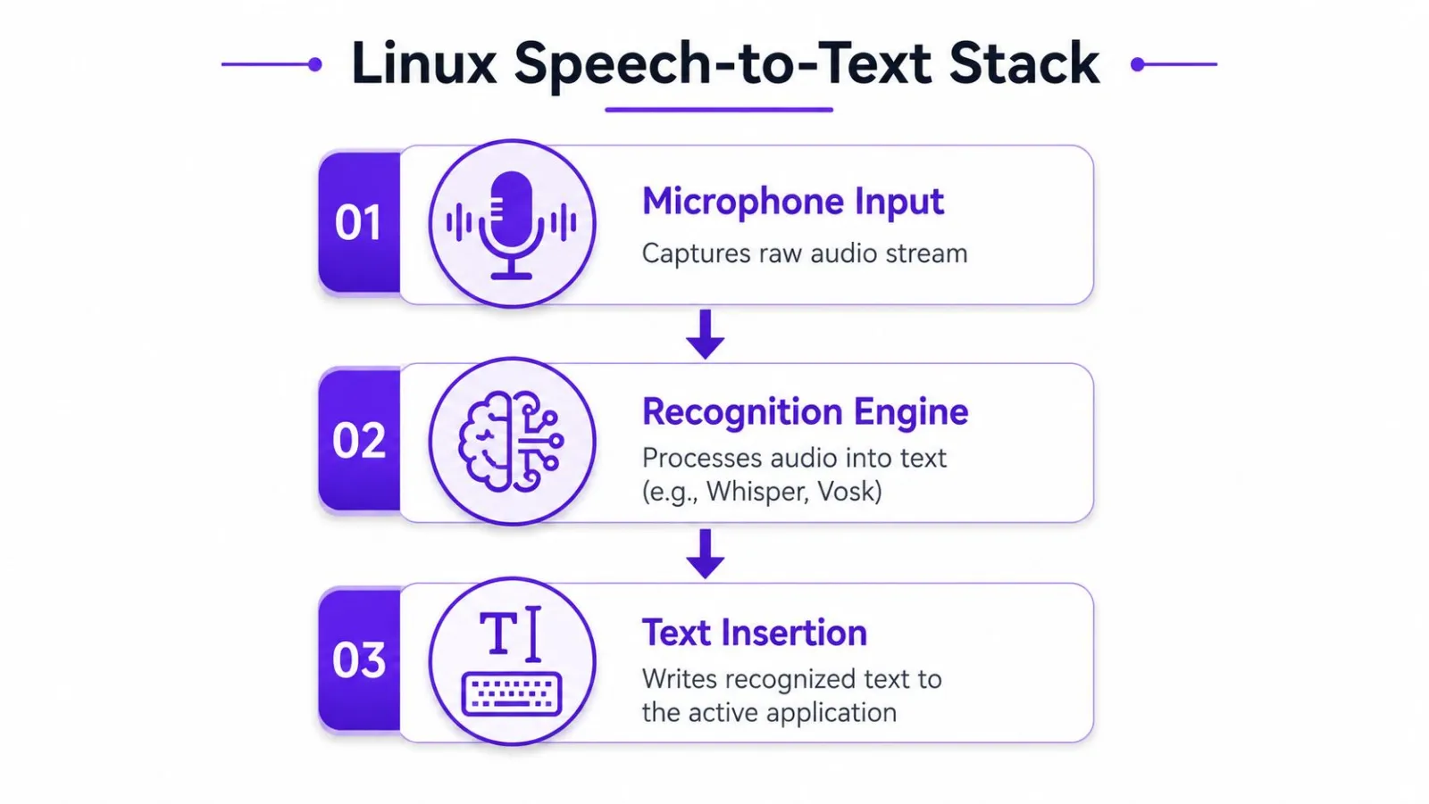 A flowchart showing the three steps of the Linux speech to text processing stack.