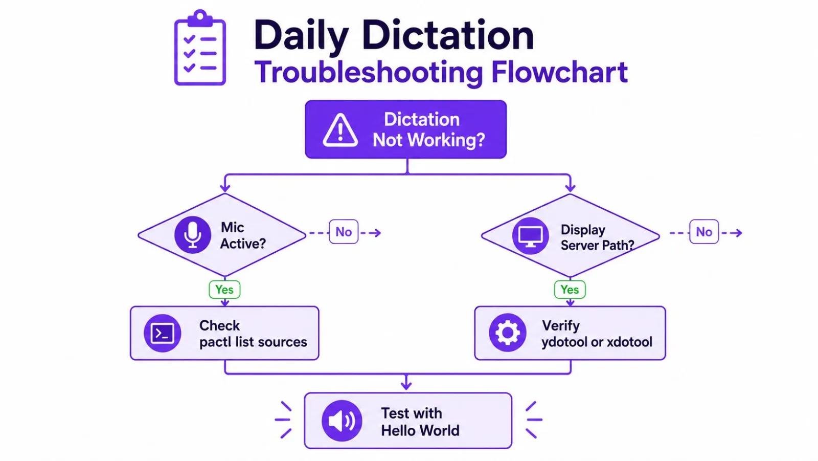 A purple and white flow chart visualizing troubleshooting steps for non-functional voice dictation software on Linux.