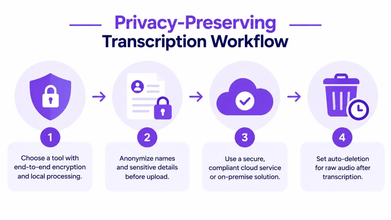 A four-step workflow diagram illustrating best practices for privacy-preserving audio transcription and data protection.