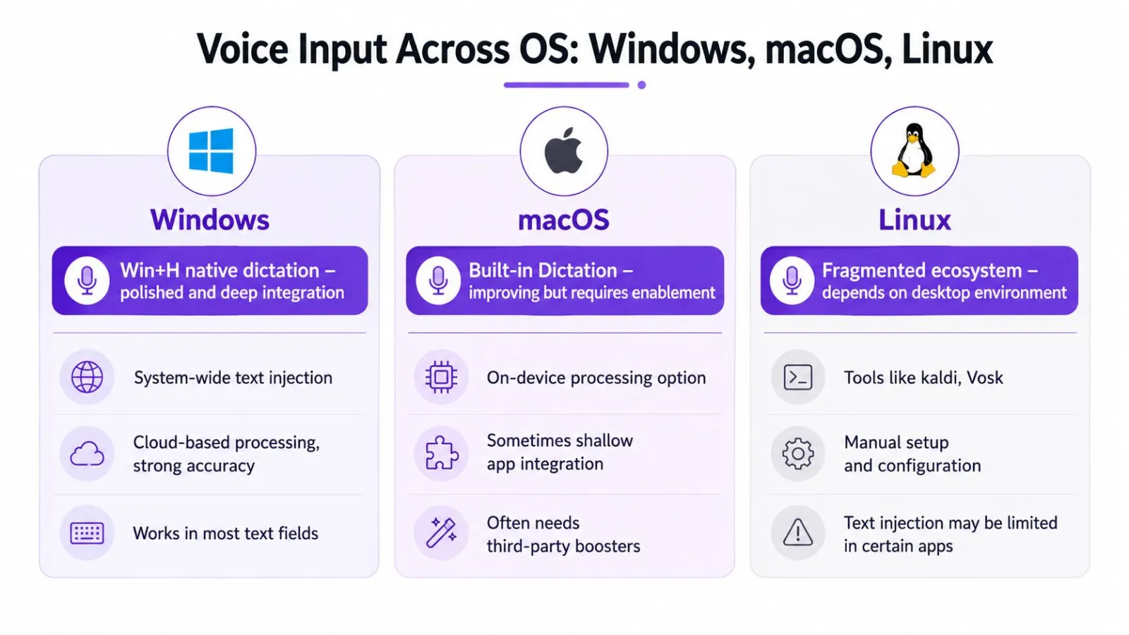 A comparison chart showing how voice input features function across Windows, macOS, and Linux operating systems.