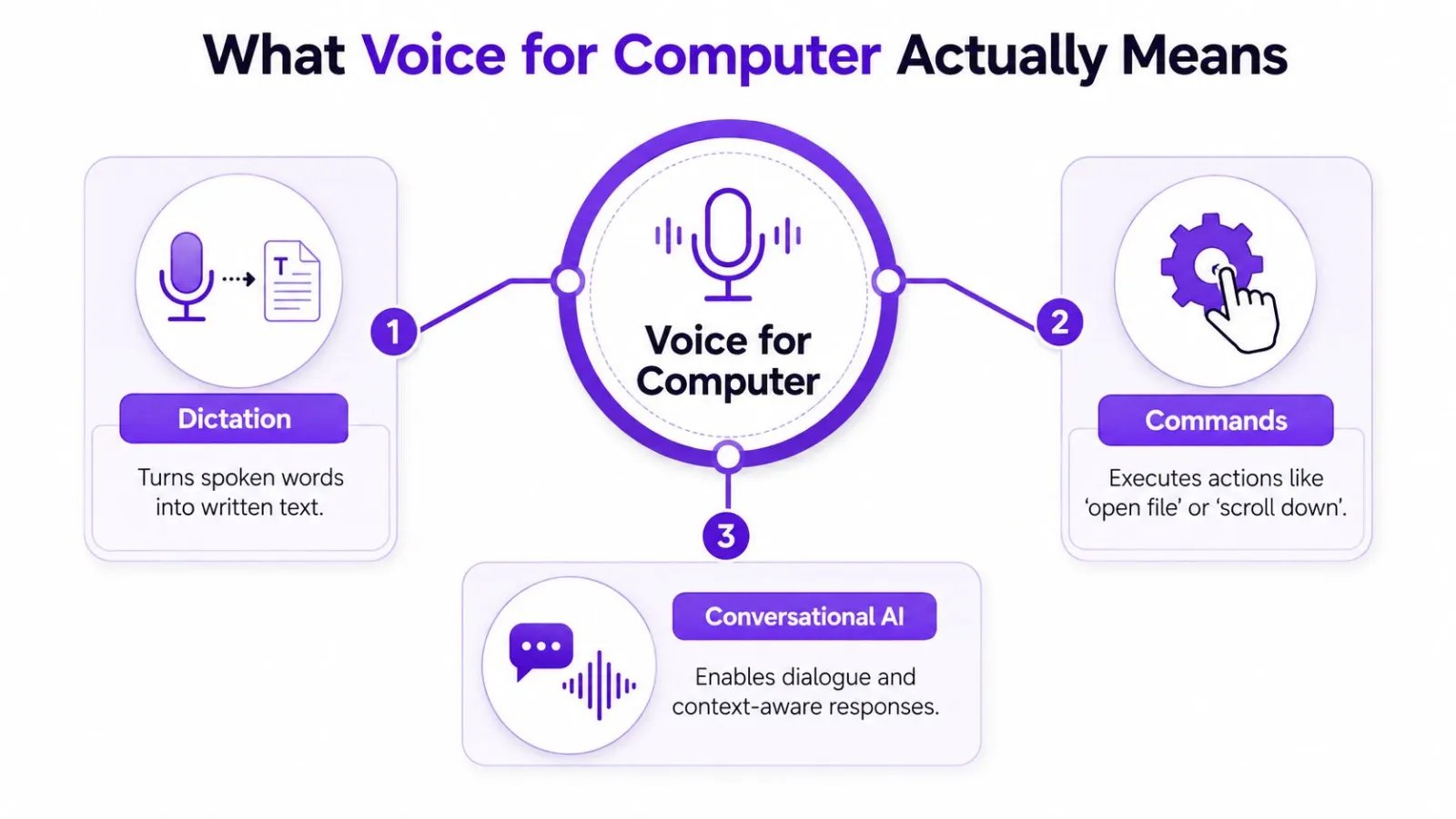 A diagram illustrating three main aspects of voice for computer: dictation, commands, and conversational AI.
