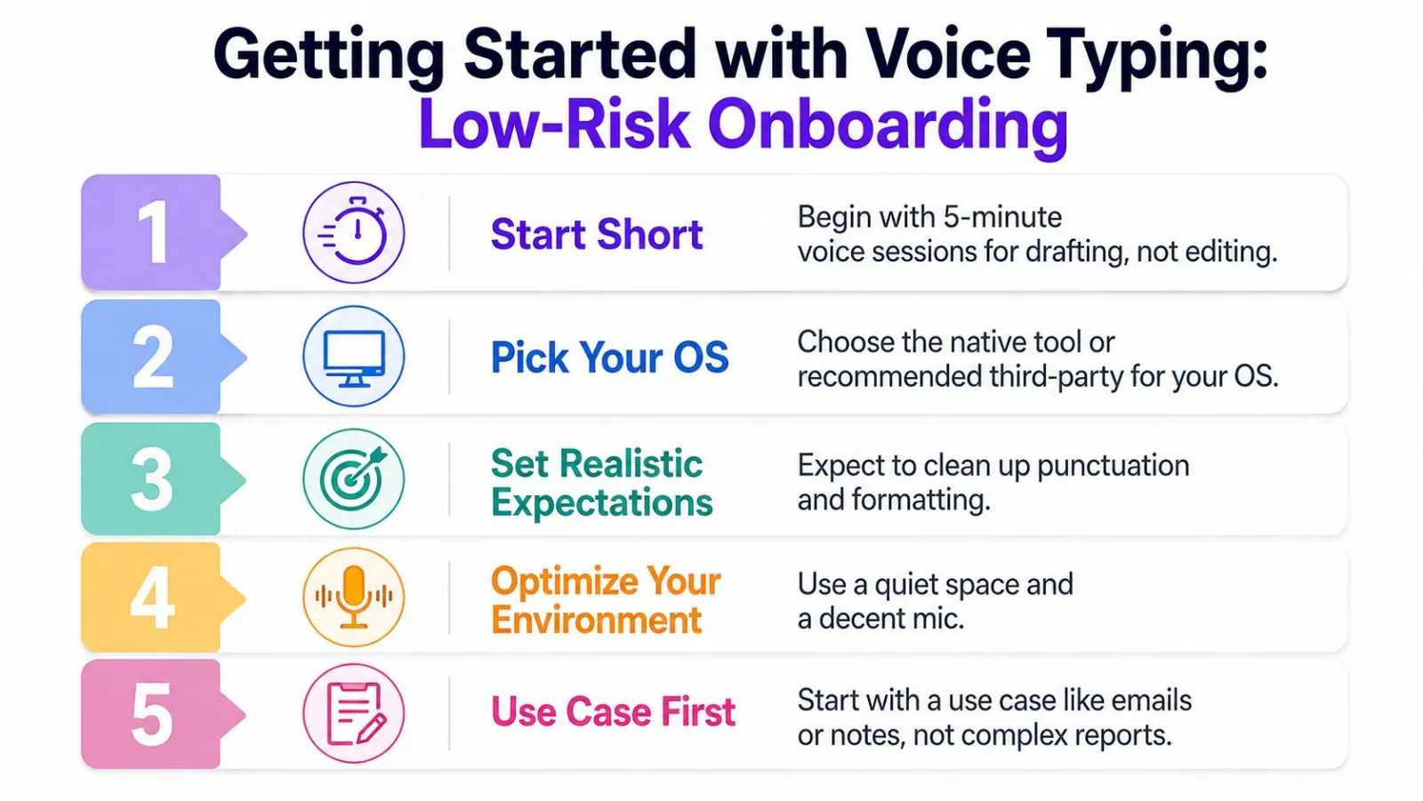 A five-step guide for getting started with voice typing, featuring tips on drafting, environments, and usage.