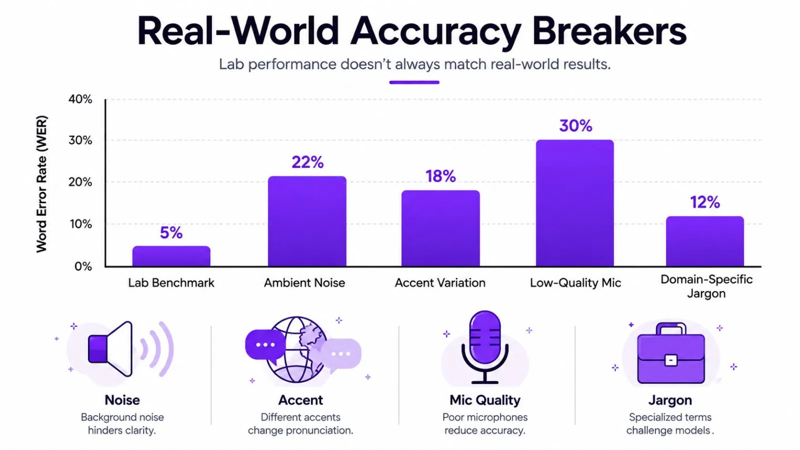 A bar chart comparing Word Error Rate percentages for speech recognition performance across different real-world environmental factors.