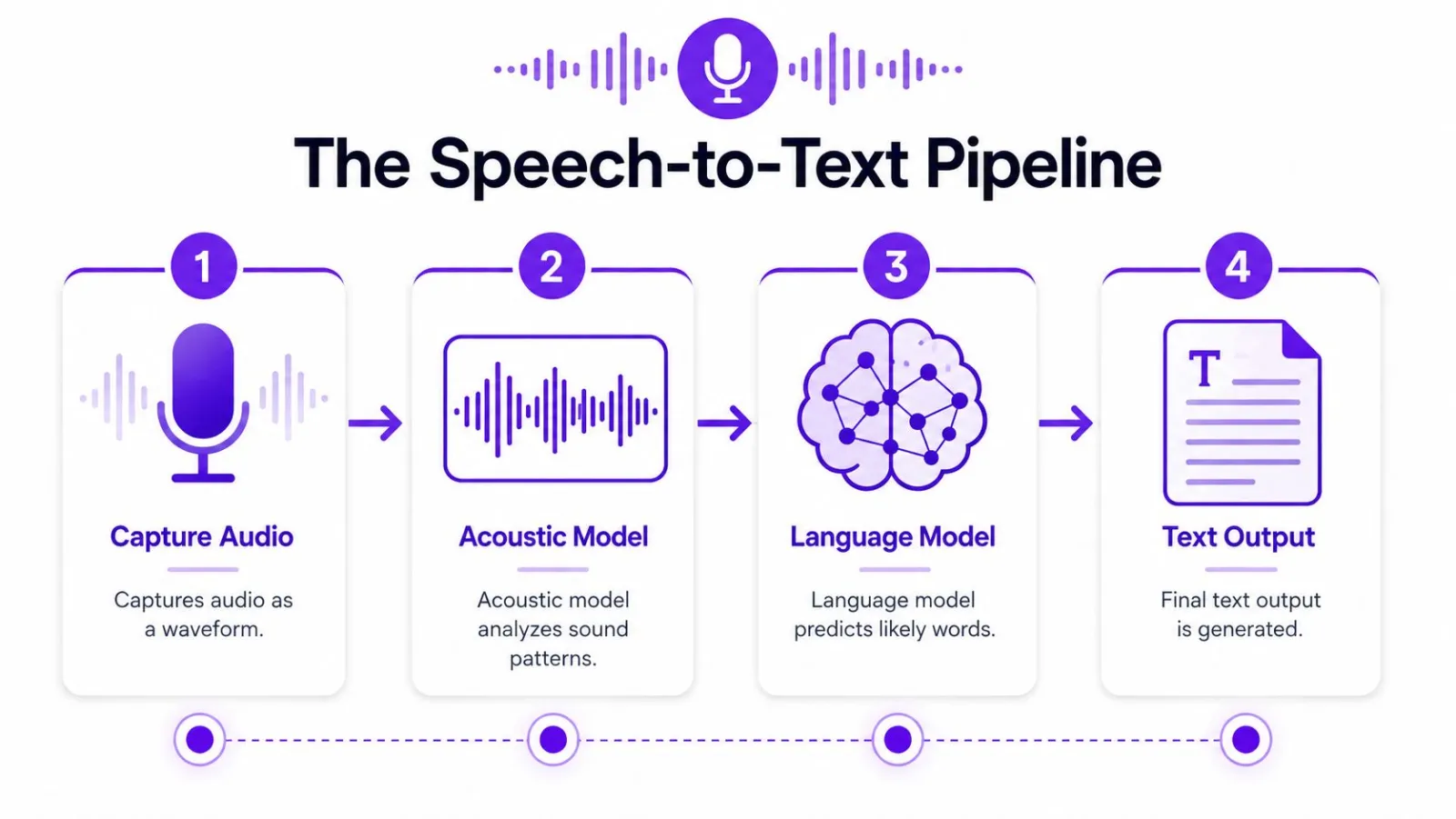 A simplified diagram showing the four-step speech-to-text pipeline process from capturing audio to generating final text.