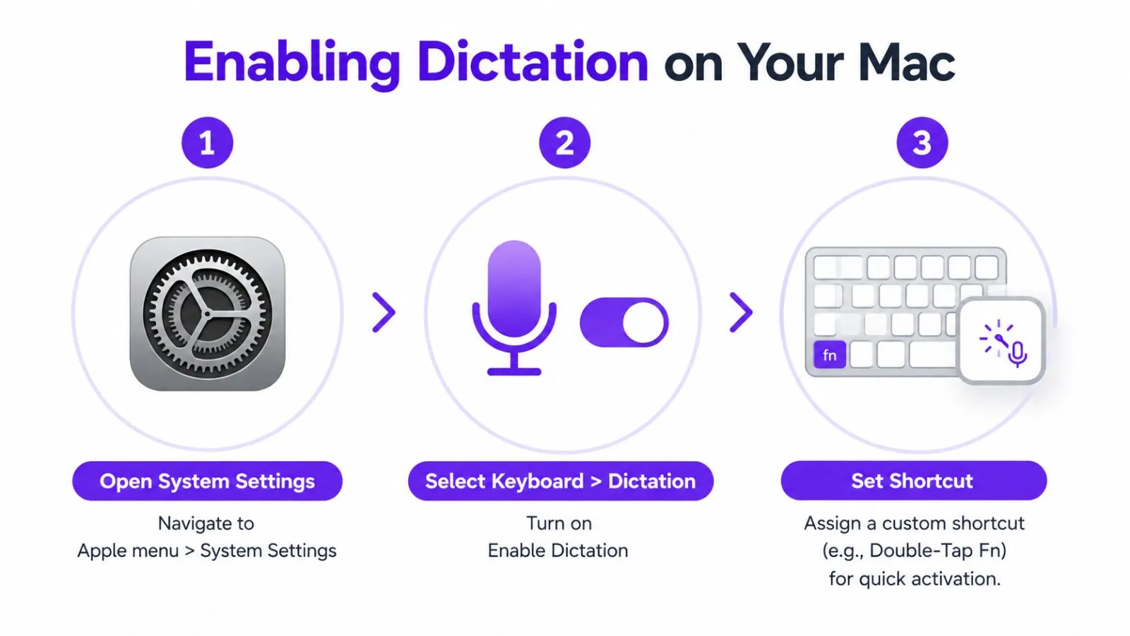 A three-step infographic showing how to enable the Dictation feature on a Mac computer system.