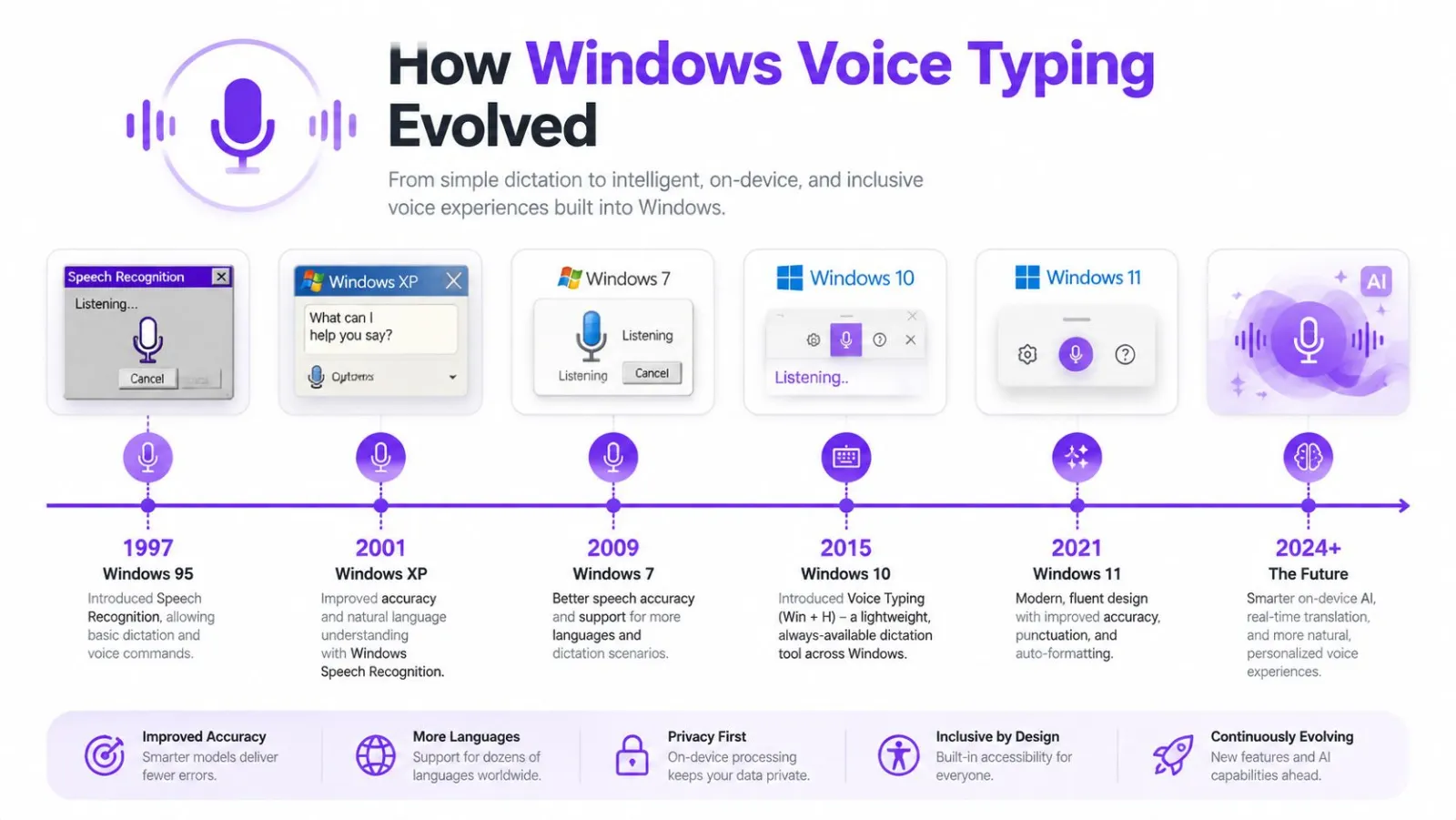 A timeline graphic illustrating the evolution of Windows voice typing features from 1997 to 2024 and beyond.