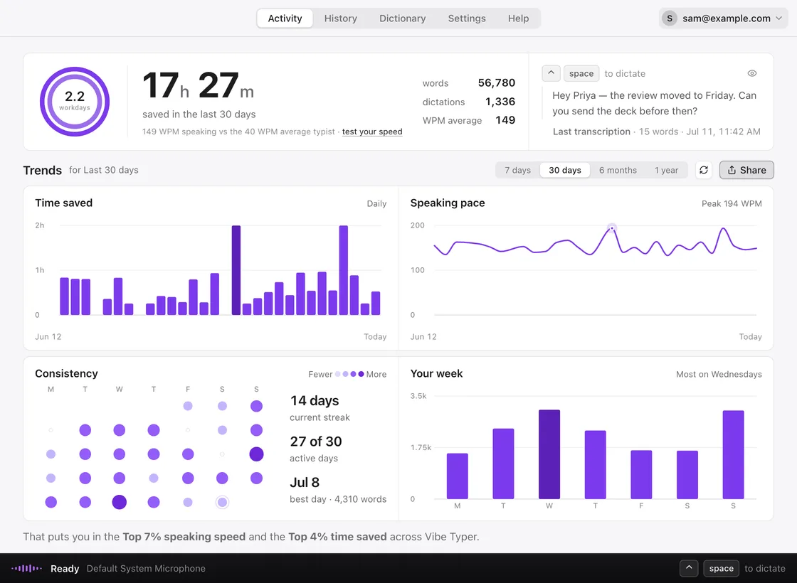 The Vibe Typer app window, showing the Activity screen: 17 hours 27 minutes saved in the last 30 days, 56,780 words across 1,336 dictations, and charts for time saved, speaking pace and consistency.